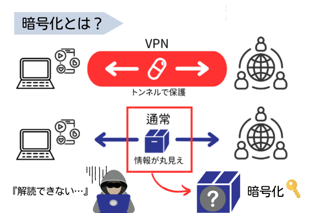 暗号化とは？