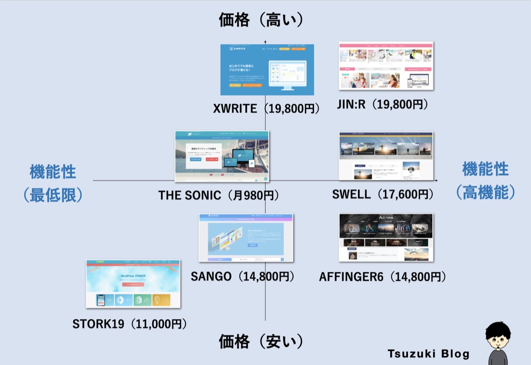 WordPressテーマの比較表