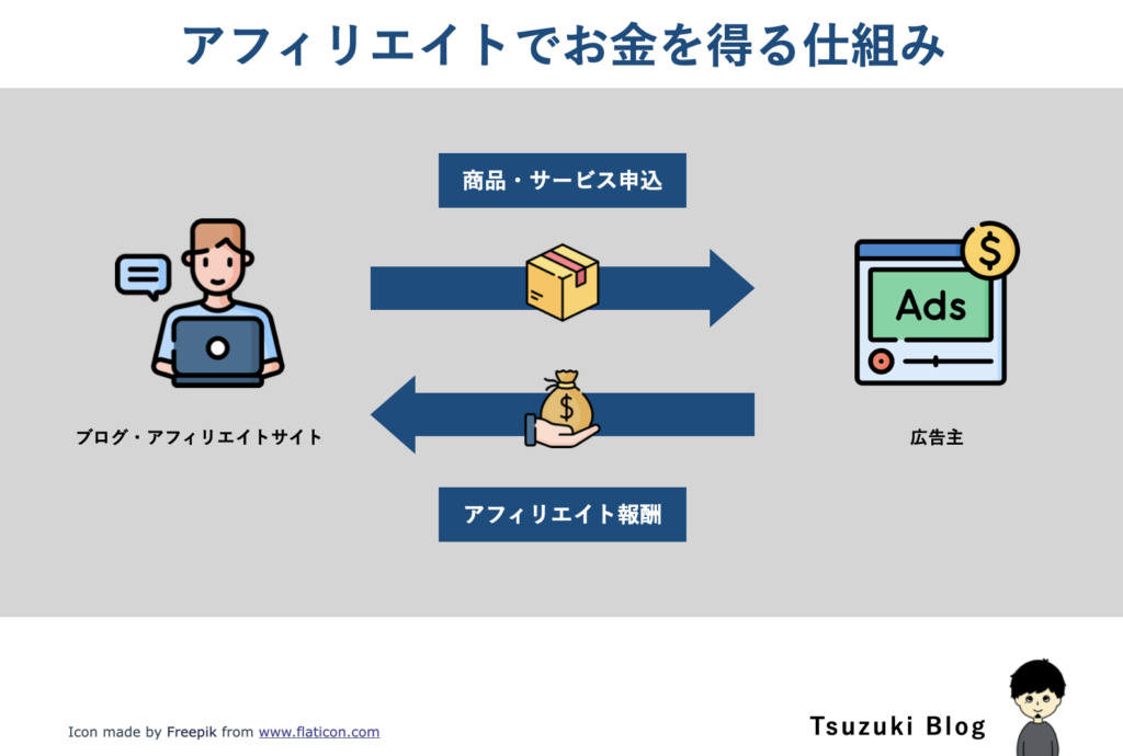 アフィリエイトで稼ぐ仕組み