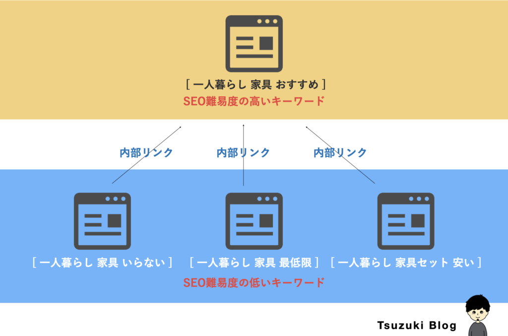 SEO難易度ごとの対策方法