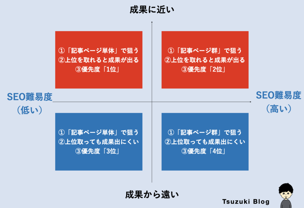 「成果の近さ」と「SEO難易度」