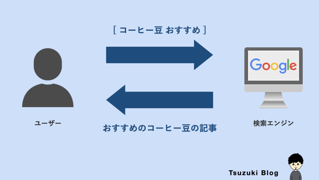 キーワードと検索結果