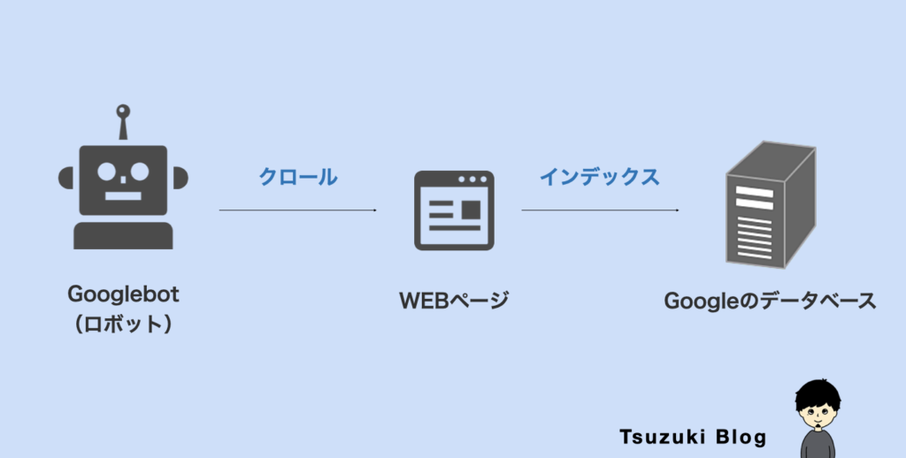 クロール・インデックスの仕組み