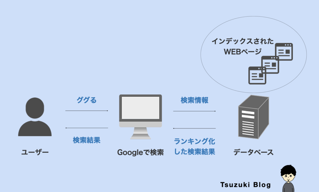 ランキング化・検索結果に表示