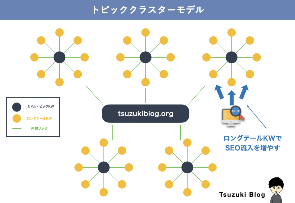 トピッククラスターモデル