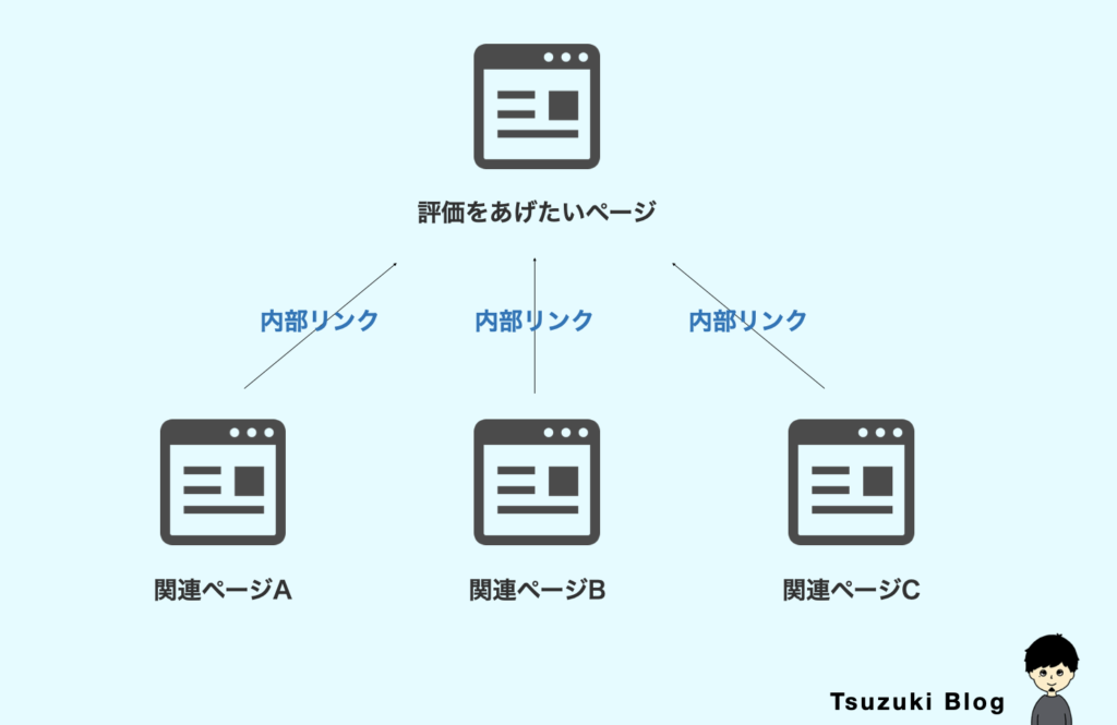 内部リンクを設置する