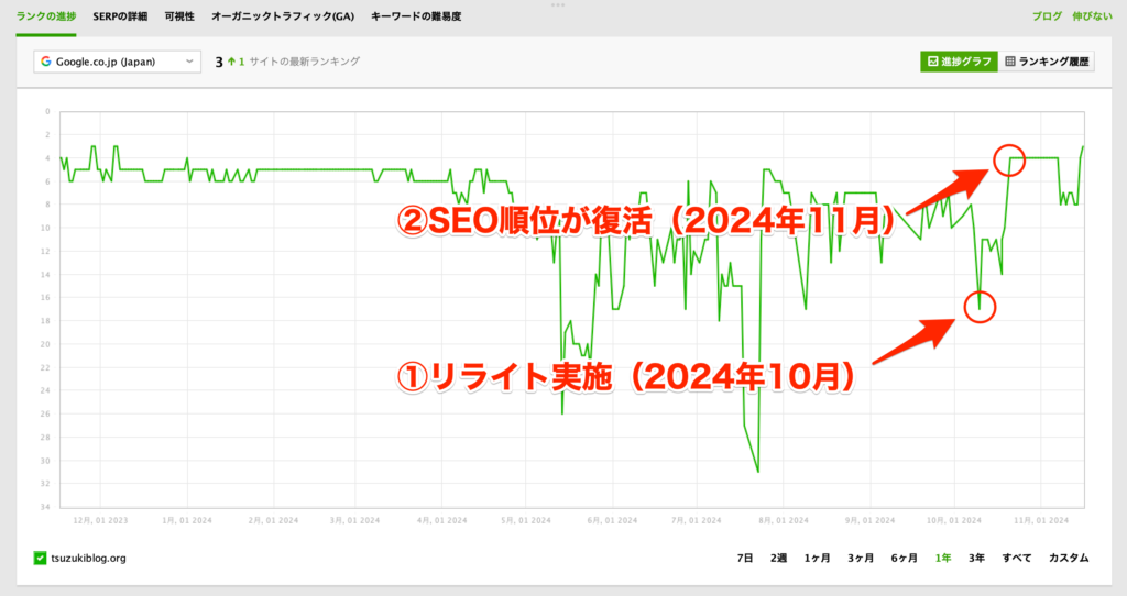 事例キーワード：「ブログ 伸びない」