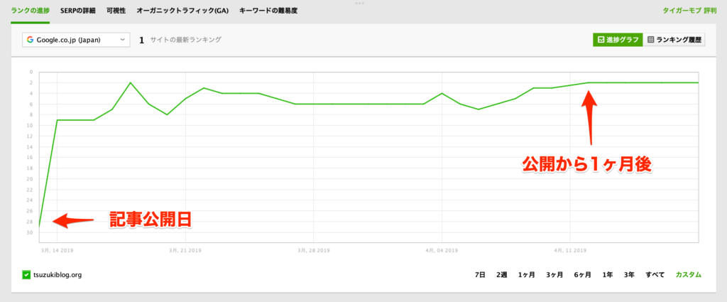 記事公開から1ヶ月間の動き