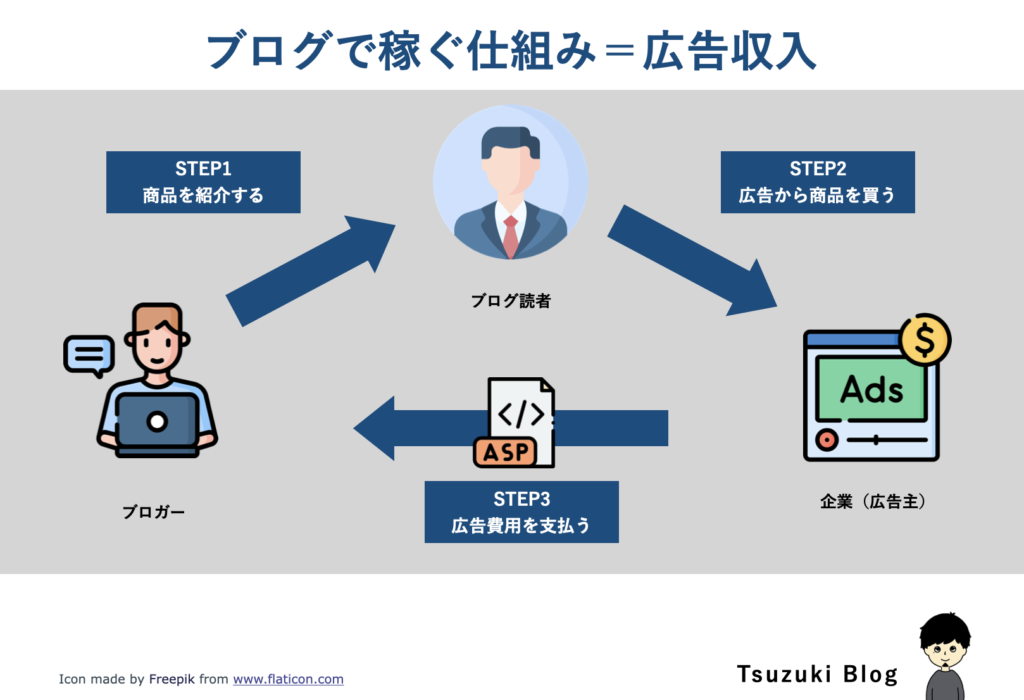 ブログで稼ぐ仕組み＝広告