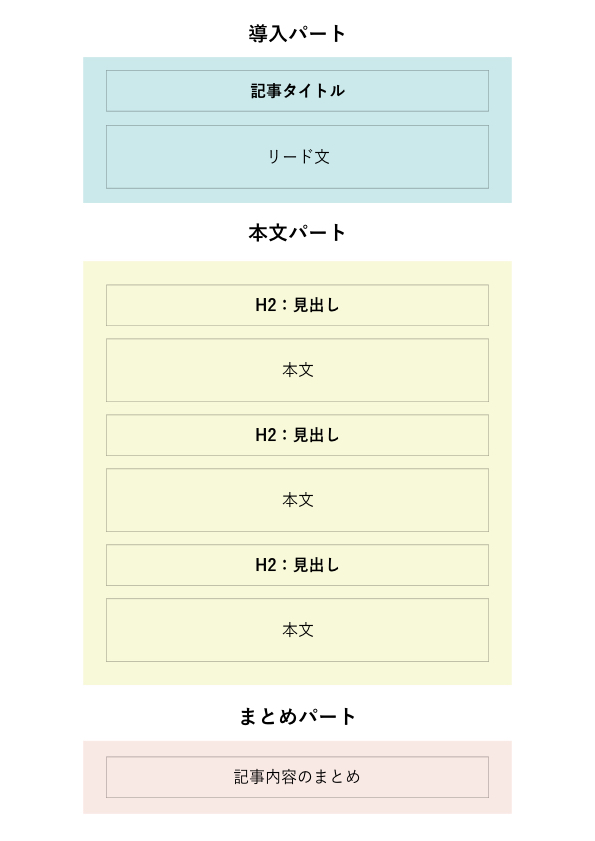 ブログをスラスラ書ける記事作成テンプレート 読みやすくするコツも解説 Tsuzuki Blog