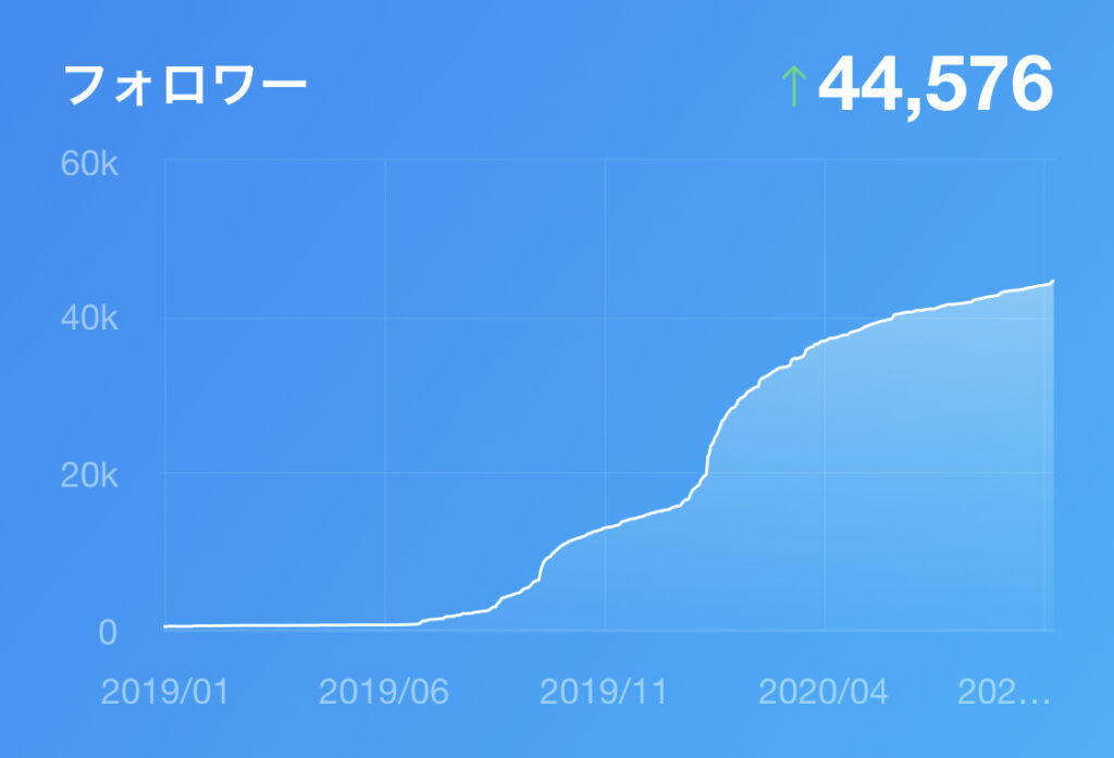 Twitterのフォロワーを増やすコツ7つ フォロワー4万人の僕が解説 Tsuzuki Blog