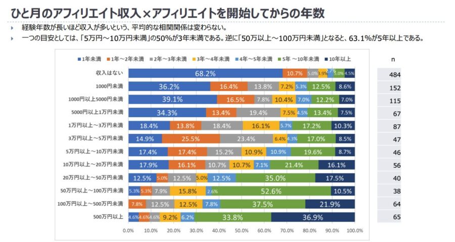 出典：アフィリエイト・プログラムに関する意識調査 2024年