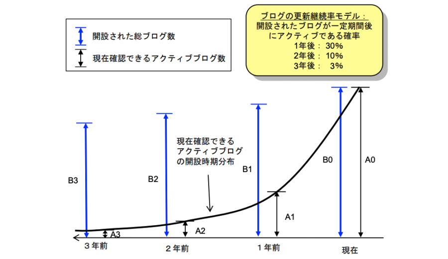 出典：ブログの実態に関する調査研究