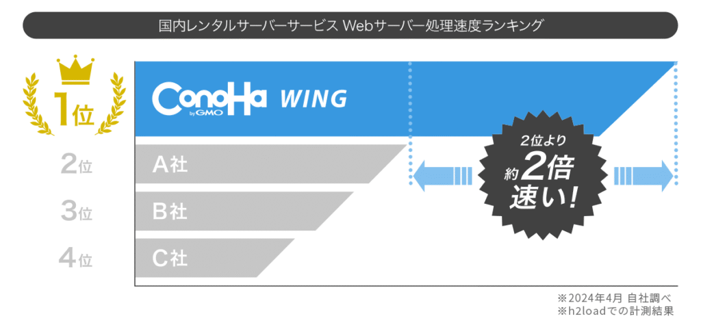 ConoHa WINGのサーバー速度