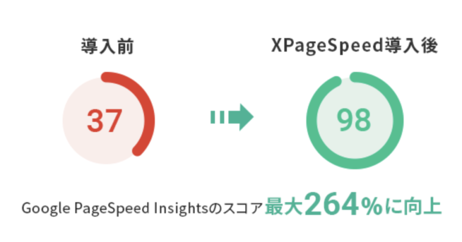 Google PageSpeed InsightsのスコアがUP