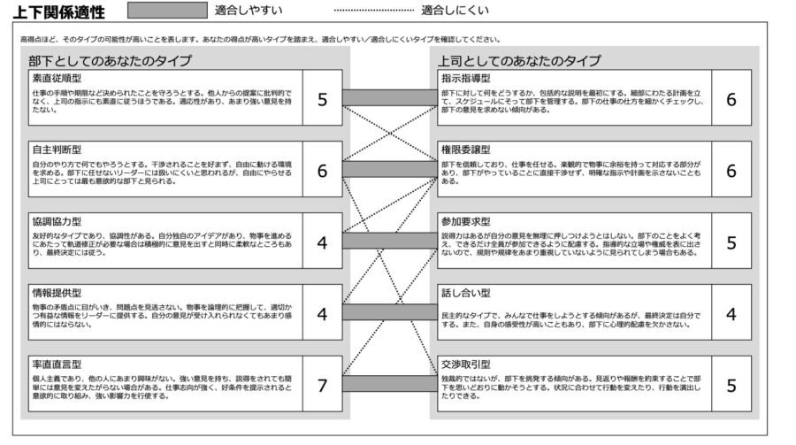 筆者の「職務適性」